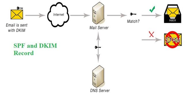 tạo bản ghi SPF và DKIM cho mail server