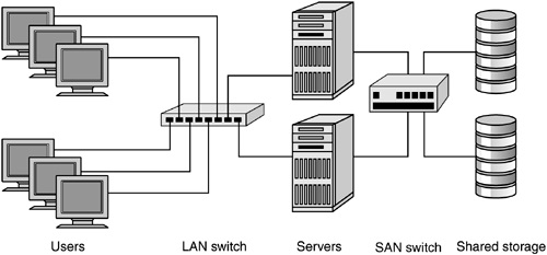 SAN - Storage Area Network