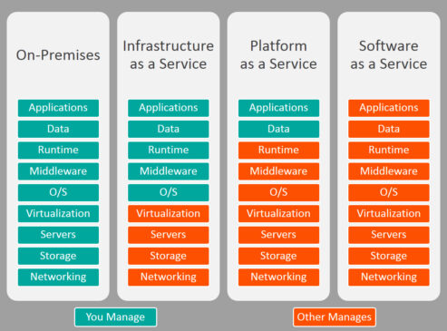 Iaas, PaaS và Saas là gì?