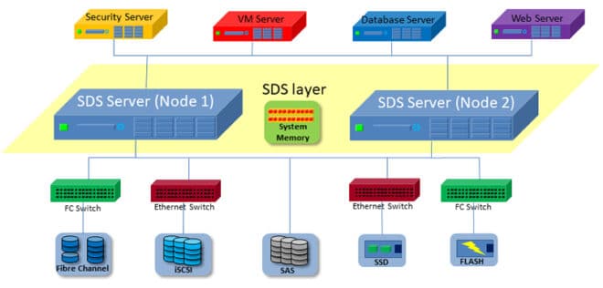 software-defined-storage